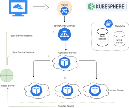 基于 KubeSphere 的 Spring Could 微服务 CI/CD 实践