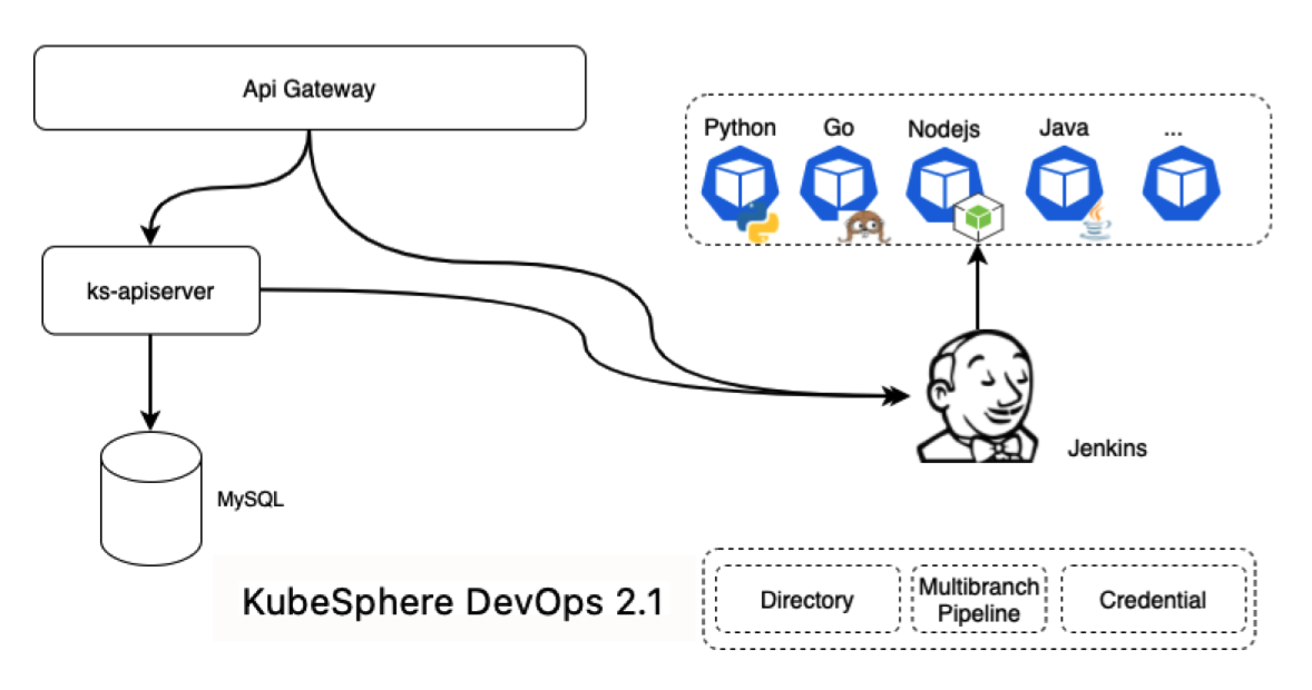 devops-2-1-architecture