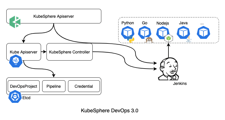 devops-3-0-architecture